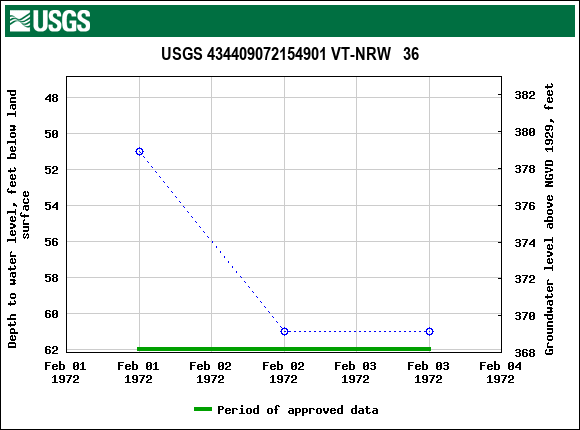 Graph of groundwater level data at USGS 434409072154901 VT-NRW   36