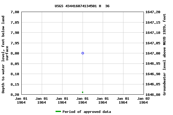 Graph of groundwater level data at USGS 434416074134501 H  36