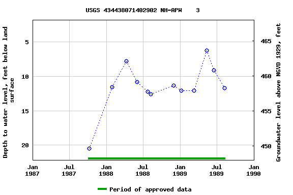 Graph of groundwater level data at USGS 434438071402902 NH-APW    3