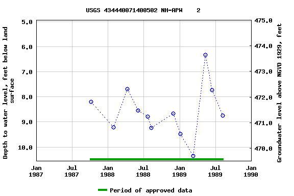 Graph of groundwater level data at USGS 434440071400502 NH-APW    2