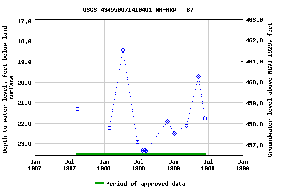 Graph of groundwater level data at USGS 434550071410401 NH-HRW   67