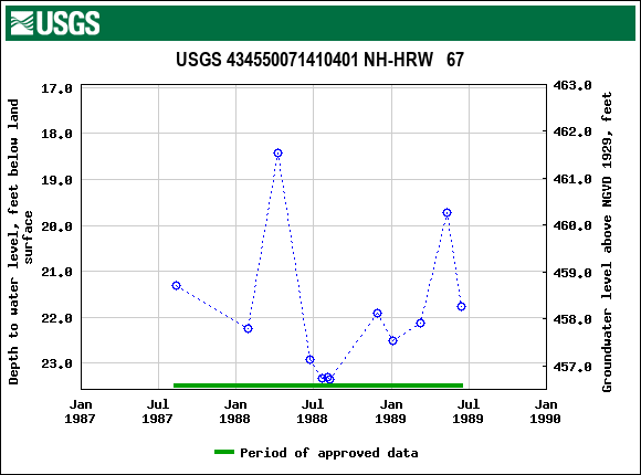 Graph of groundwater level data at USGS 434550071410401 NH-HRW   67