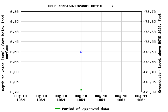 Graph of groundwater level data at USGS 434616071423501 NH-PYA    7