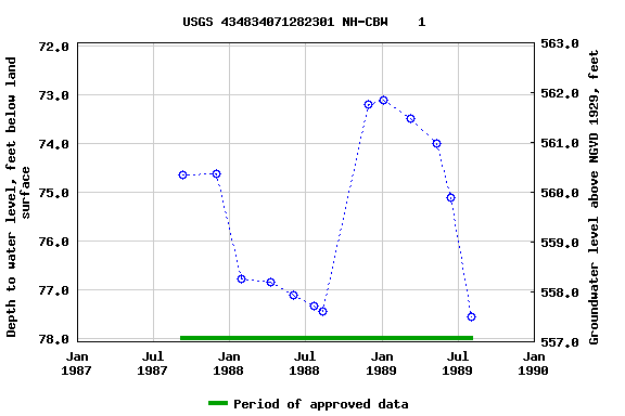 Graph of groundwater level data at USGS 434834071282301 NH-CBW    1