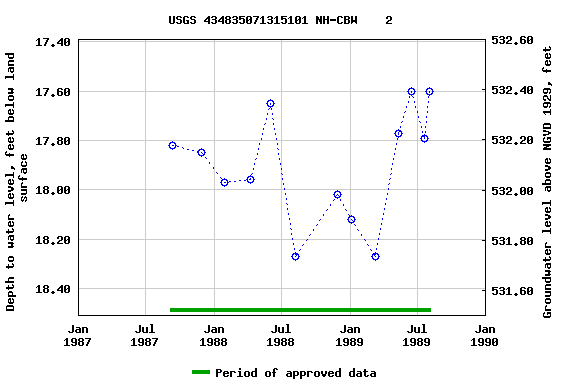 Graph of groundwater level data at USGS 434835071315101 NH-CBW    2