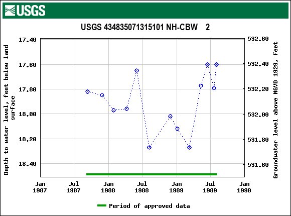 Graph of groundwater level data at USGS 434835071315101 NH-CBW    2