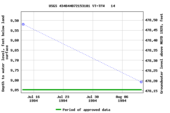 Graph of groundwater level data at USGS 434844072153101 VT-TFW   14