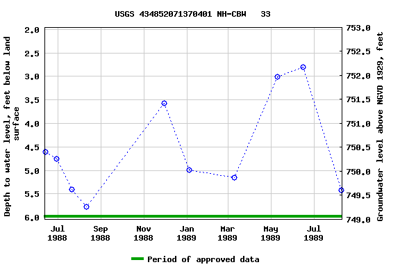 Graph of groundwater level data at USGS 434852071370401 NH-CBW   33