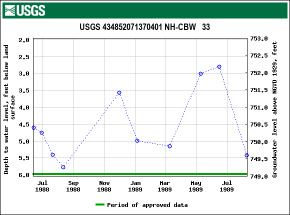 Graph of groundwater level data at USGS 434852071370401 NH-CBW   33