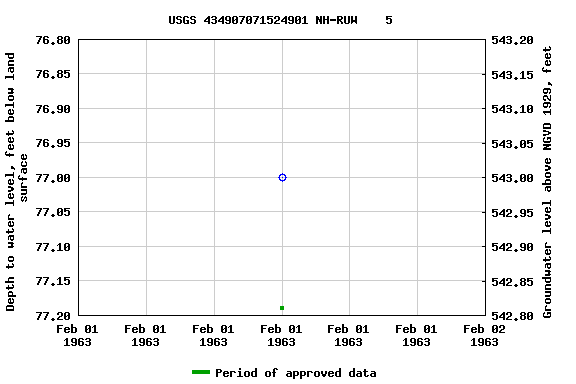 Graph of groundwater level data at USGS 434907071524901 NH-RUW    5