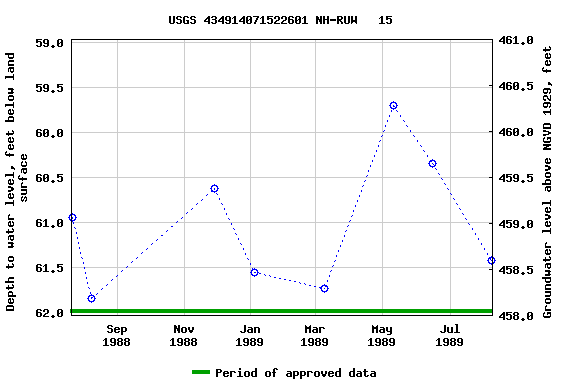 Graph of groundwater level data at USGS 434914071522601 NH-RUW   15