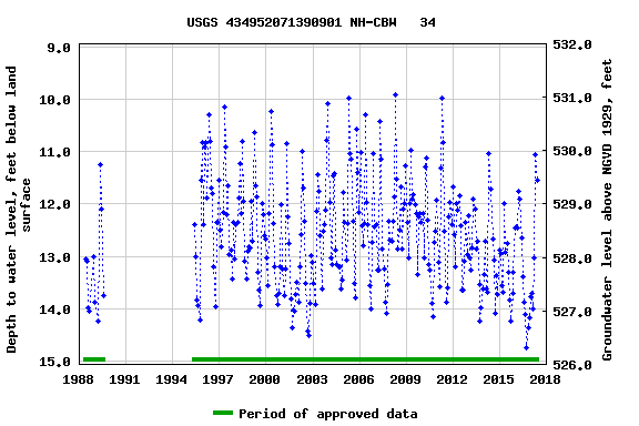 Graph of groundwater level data at USGS 434952071390901 NH-CBW   34