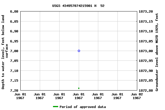 Graph of groundwater level data at USGS 434957074215901 H  52