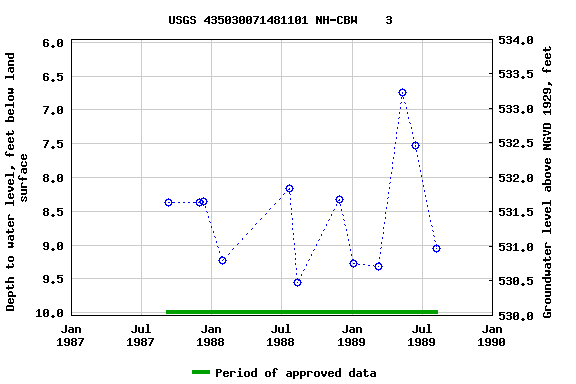 Graph of groundwater level data at USGS 435030071481101 NH-CBW    3