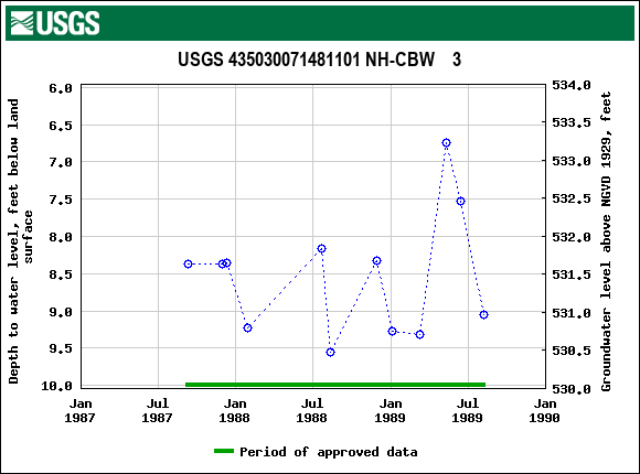 Graph of groundwater level data at USGS 435030071481101 NH-CBW    3