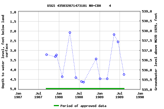 Graph of groundwater level data at USGS 435032071473101 NH-CBW    4