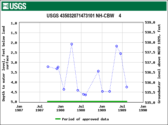 Graph of groundwater level data at USGS 435032071473101 NH-CBW    4