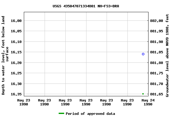 Graph of groundwater level data at USGS 435047071334801 NH-FS3-BRA