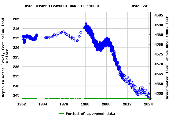 Graph of groundwater level data at USGS 435053112420801 06N 31E 13DBB1               USGS 24