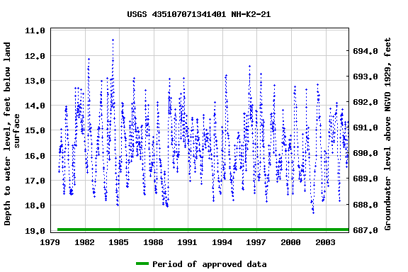 Graph of groundwater level data at USGS 435107071341401 NH-K2-21