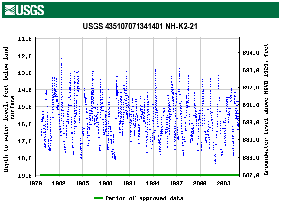 Graph of groundwater level data at USGS 435107071341401 NH-K2-21