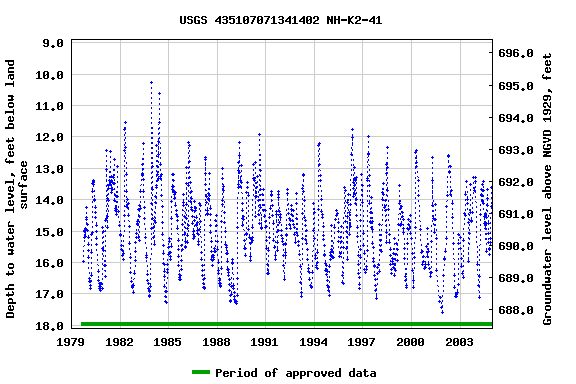 Graph of groundwater level data at USGS 435107071341402 NH-K2-41