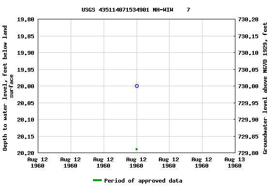 Graph of groundwater level data at USGS 435114071534901 NH-WIW    7