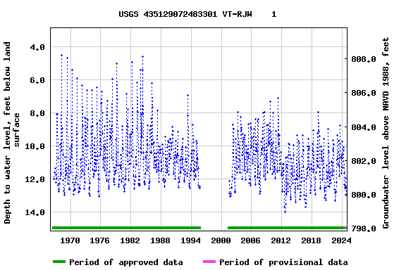 Graph of groundwater level data at USGS 435129072483301 VT-RJW    1