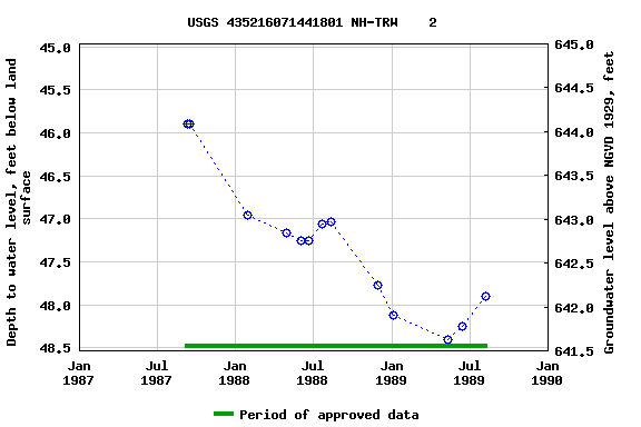 Graph of groundwater level data at USGS 435216071441801 NH-TRW    2