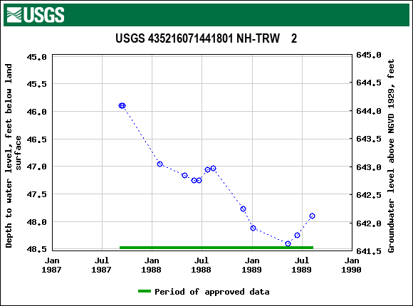 Graph of groundwater level data at USGS 435216071441801 NH-TRW    2