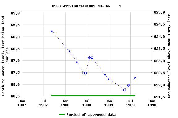 Graph of groundwater level data at USGS 435216071441802 NH-TRW    3