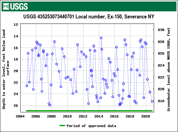 Graph of groundwater level data at USGS 435253073440701 Local number, Ex-150, Severance NY