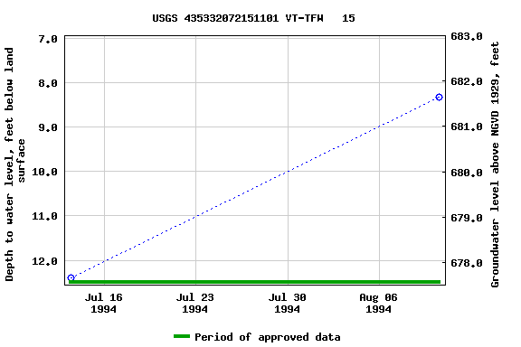 Graph of groundwater level data at USGS 435332072151101 VT-TFW   15