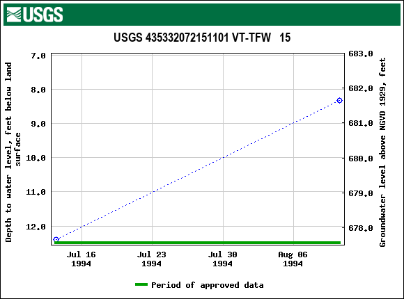 Graph of groundwater level data at USGS 435332072151101 VT-TFW   15