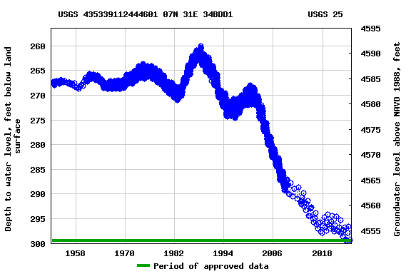 Graph of groundwater level data at USGS 435339112444601 07N 31E 34BDD1               USGS 25