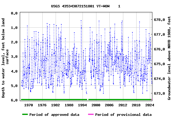 Graph of groundwater level data at USGS 435343072151801 VT-WOW    1