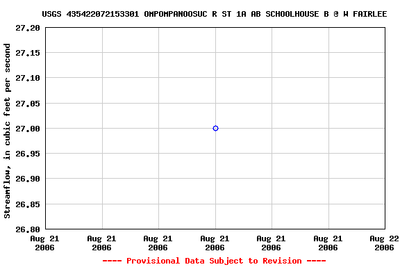 Graph of streamflow measurement data at USGS 435422072153301 OMPOMPANOOSUC R ST 1A AB SCHOOLHOUSE B @ W FAIRLEE