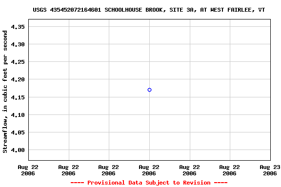 Graph of streamflow measurement data at USGS 435452072164601 SCHOOLHOUSE BROOK, SITE 3A, AT WEST FAIRLEE, VT