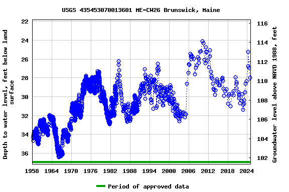 Graph of groundwater level data at USGS 435453070013601 ME-CW26 Brunswick, Maine