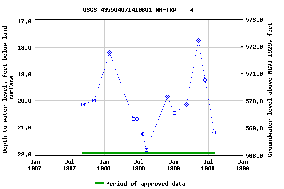 Graph of groundwater level data at USGS 435504071410801 NH-TRW    4