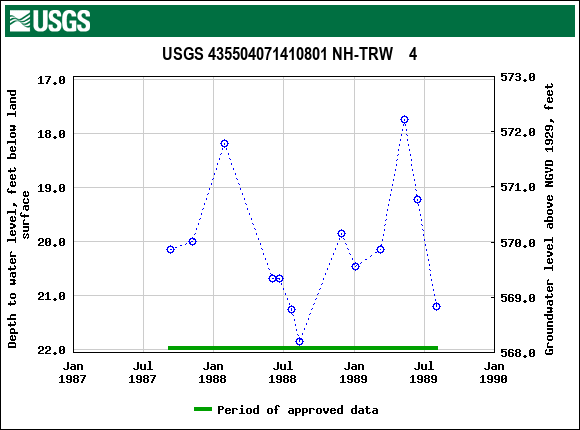 Graph of groundwater level data at USGS 435504071410801 NH-TRW    4