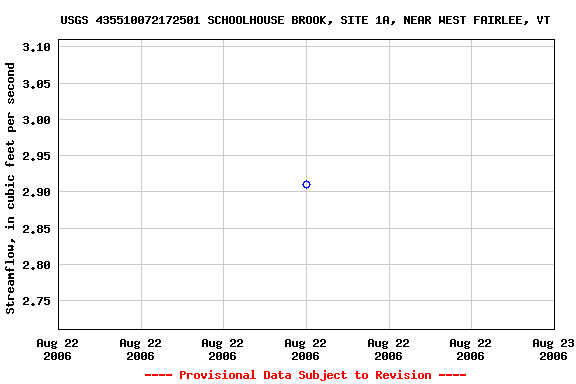 Graph of streamflow measurement data at USGS 435510072172501 SCHOOLHOUSE BROOK, SITE 1A, NEAR WEST FAIRLEE, VT