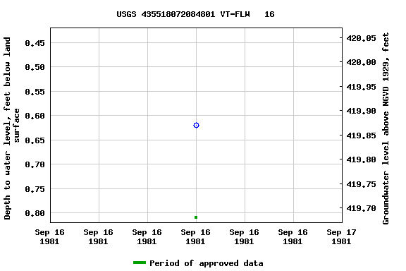 Graph of groundwater level data at USGS 435518072084801 VT-FLW   16