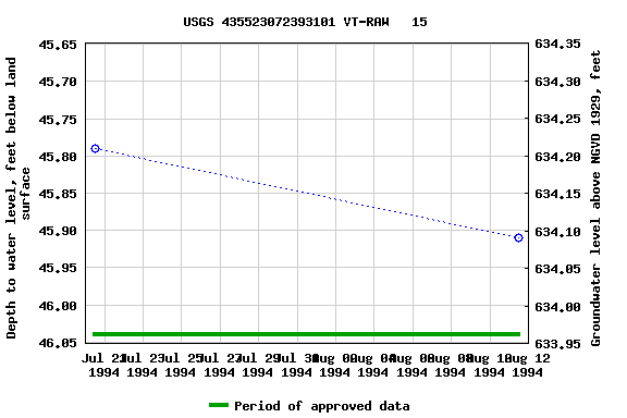 Graph of groundwater level data at USGS 435523072393101 VT-RAW   15