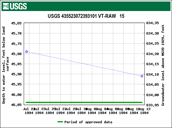 Graph of groundwater level data at USGS 435523072393101 VT-RAW   15