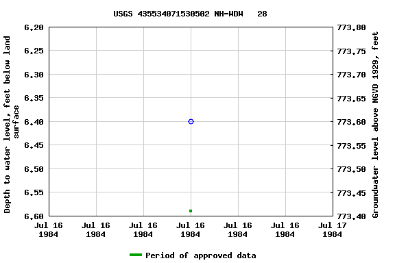 Graph of groundwater level data at USGS 435534071530502 NH-WDW   28