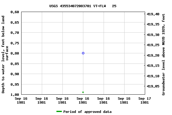 Graph of groundwater level data at USGS 435534072083701 VT-FLW   25