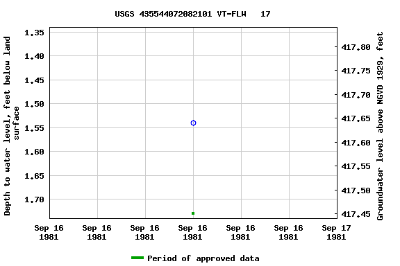 Graph of groundwater level data at USGS 435544072082101 VT-FLW   17