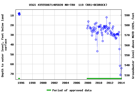 Graph of groundwater level data at USGS 435558071405820 NH-TRW  119 (RR1-BEDROCK)