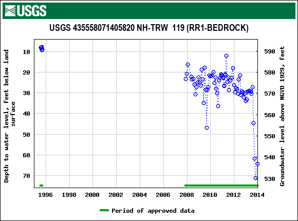 Graph of groundwater level data at USGS 435558071405820 NH-TRW  119 (RR1-BEDROCK)